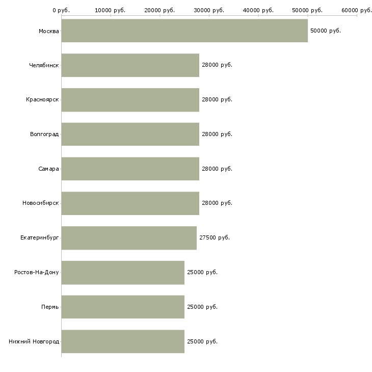 Поиск работы сотрудник в отдел бухгалтерии-Медиана зарплаты для вакансии «сотрудник в отдел бухгалтерии» в других городах