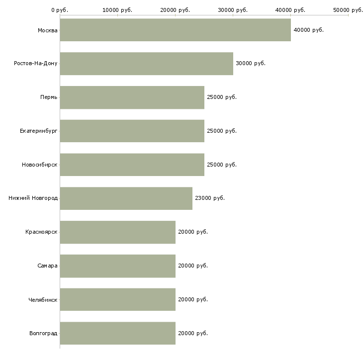 Поиск работы специалист по консультированию клиентов-Медиана зарплаты для вакансии «специалист по консультированию клиентов» в других городах