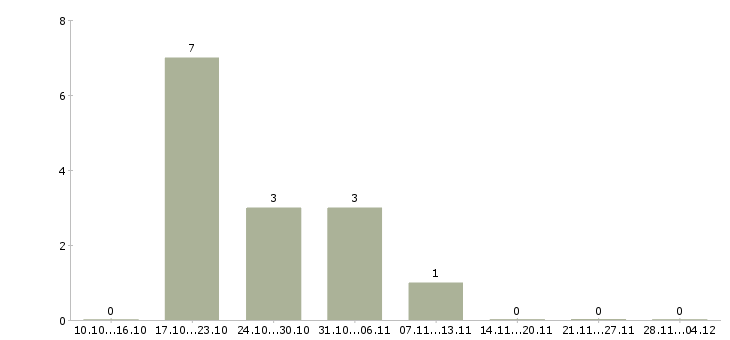 Работа специалист по услугам компании Адыгея - Число вакансий Адыгея по специальности специалист по услугам компании за 2 месяца