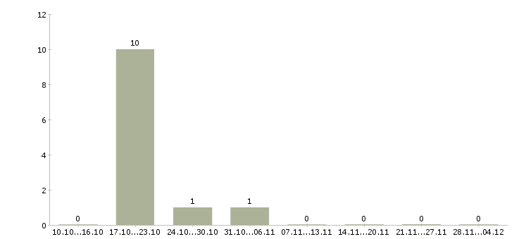 Работа ведущий специалист по подбору персонала Башкортостан - Число вакансий Башкортостан по специальности ведущий специалист по подбору персонала за 2 месяца