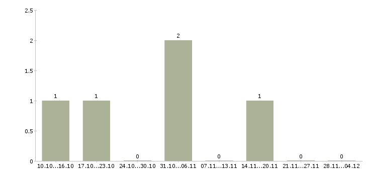 Работа водитель на машине компании Башкортостан - Число вакансий Башкортостан по специальности водитель на машине компании за 2 месяца