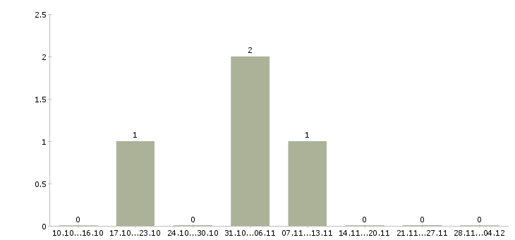 Работа кассир дневной Бурятия - Число вакансий Бурятия по специальности кассир дневной за 2 месяца