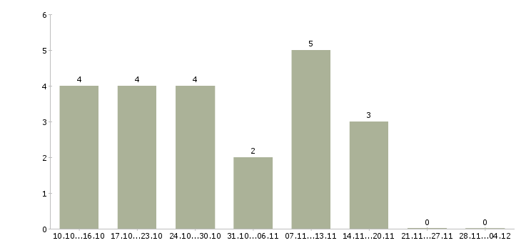 Работа менеджер по продажам программ обучения Бурятия - Число вакансий Бурятия по специальности менеджер по продажам программ обучения за 2 месяца