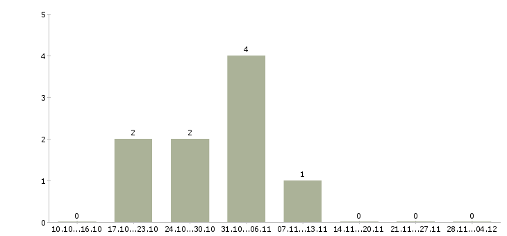 Работа руководитель отдела развития продаж Бурятия - Число вакансий Бурятия по специальности руководитель отдела развития продаж за 2 месяца