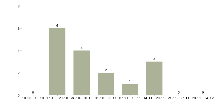 Работа технолог по качеству Кабардино-балкария - Число вакансий Кабардино-балкария по специальности технолог по качеству за 2 месяца