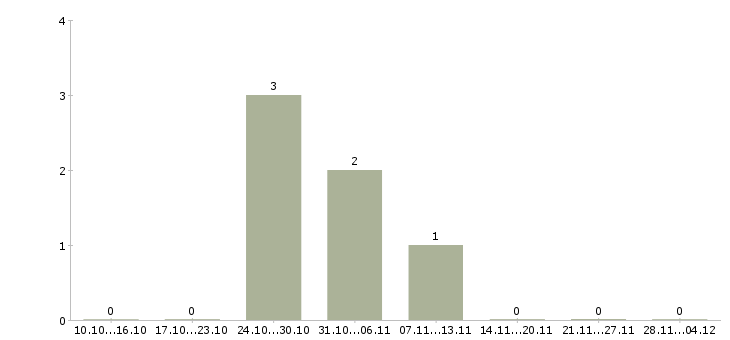 Работа продавец в магазин техники Карелия - Число вакансий Карелия по специальности продавец в магазин техники за 2 месяца
