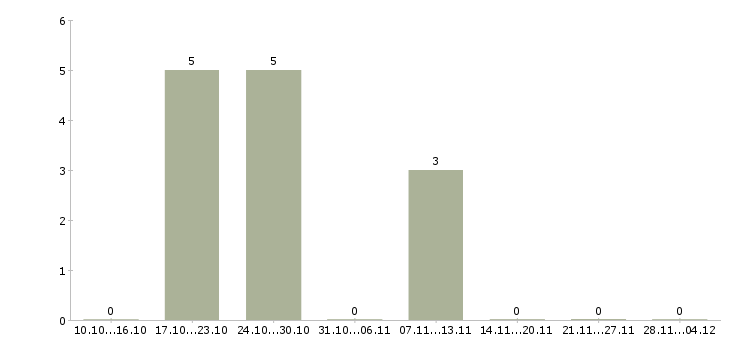 Работа технолог сменный Нижний тагил - Число вакансий Нижний тагил по специальности технолог сменный за 2 месяца