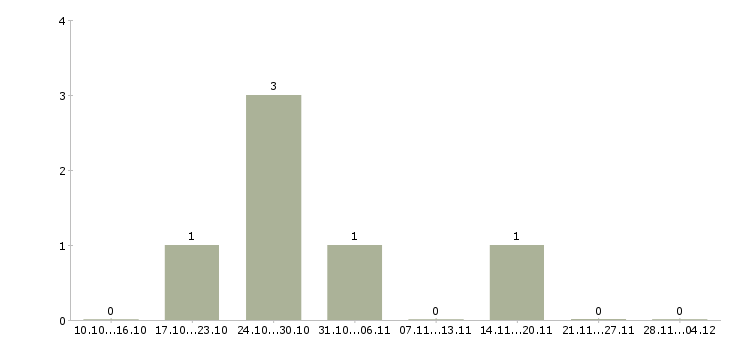 Работа гувернантка на лето Санкт-петербург - Число вакансий Санкт-петербург по специальности гувернантка на лето за 2 месяца