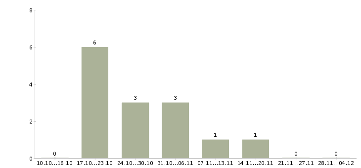 Работа торговый представитель на район Татарстан - Число вакансий Татарстан по специальности торговый представитель на район за 2 месяца
