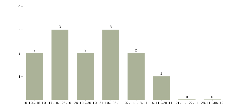 Работа специалист по проведению переговоров Якутия - Число вакансий Якутия по специальности специалист по проведению переговоров за 2 месяца