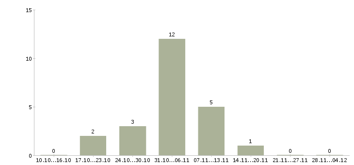 Работа дома гибкий график в Абакане - Число вакансий в Абакане по специальности дома гибкий график за 2 месяца