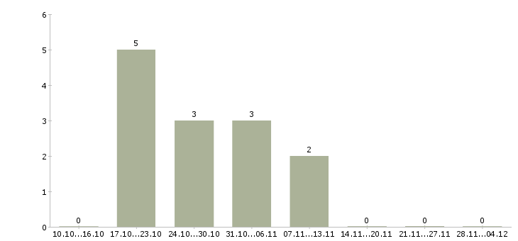 Работа менеджер совмещение в Абакане - Число вакансий в Абакане по специальности менеджер совмещение за 2 месяца