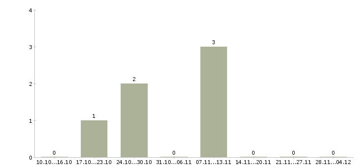Работа менеджер по продвижению сайта в Брянске - Число вакансий в Брянске по специальности менеджер по продвижению сайта за 2 месяца