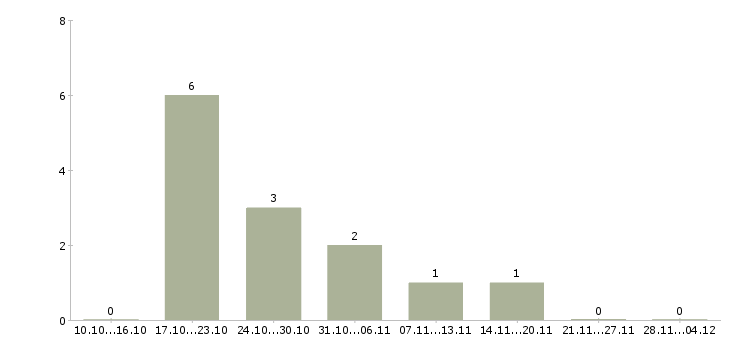 Работа сотрудники партнеры по бизнесу в Вологде - Число вакансий в Вологде по специальности сотрудники партнеры по бизнесу за 2 месяца