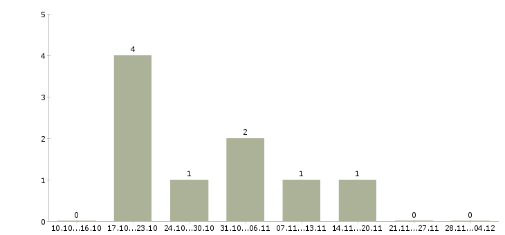 Работа диспетчер по приему входящих звонков в Воронеже - Число вакансий в Воронеже по специальности диспетчер по приему входящих звонков за 2 месяца