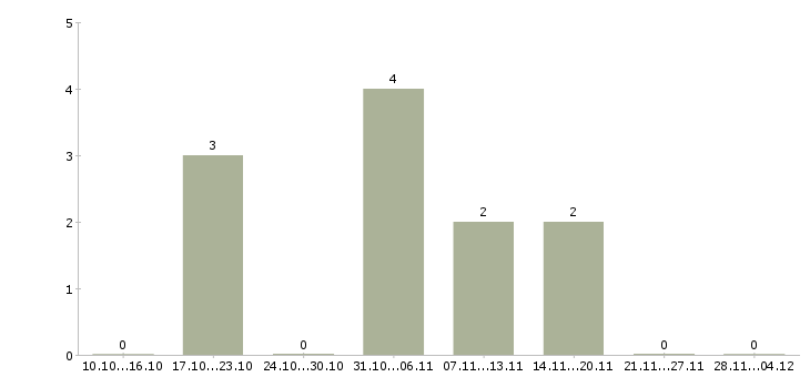 Работа работник в склад магазина в Екатеринбурге - Число вакансий в Екатеринбурге по специальности работник в склад магазина за 2 месяца