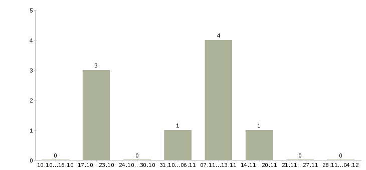 Работа разработчик мобильных ios приложений в Екатеринбурге - Число вакансий в Екатеринбурге по специальности разработчик мобильных ios приложений за 2 месяца