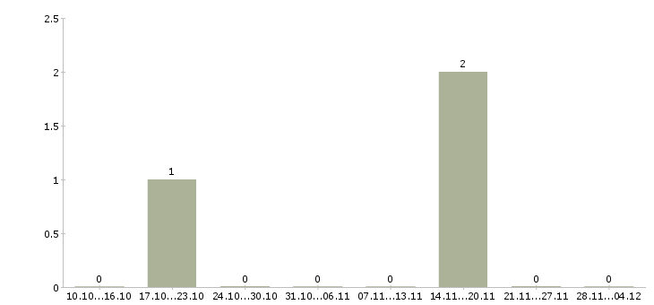 Работа сотрудники для работы через интернет в Зеленограде - Число вакансий в Зеленограде по специальности сотрудники для работы через интернет за 2 месяца
