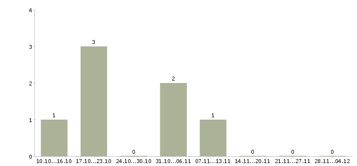 Работа менеджер технической поддержки в Иваново - Число вакансий в Иваново по специальности менеджер технической поддержки за 2 месяца