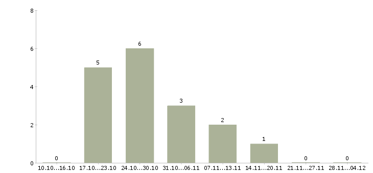 Работа оператор связи зао в Иваново - Число вакансий в Иваново по специальности оператор связи зао за 2 месяца