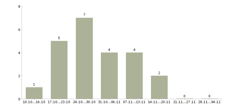 Работа менеджер по продажам промышленного оборудования в Иркутске - Число вакансий в Иркутске по специальности менеджер по продажам промышленного оборудования за 2 месяца