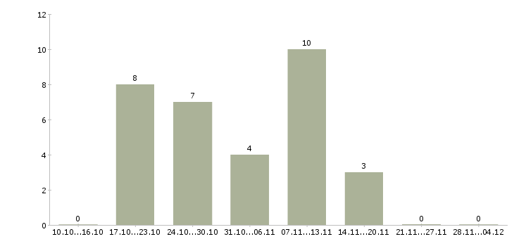 Работа диспетчер по приему входящих звонков в Казани - Число вакансий в Казани по специальности диспетчер по приему входящих звонков за 2 месяца