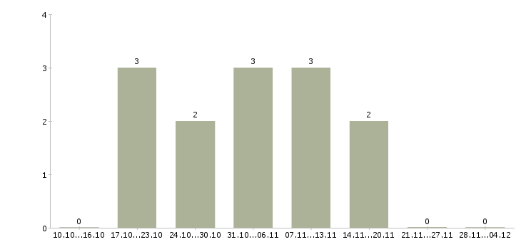 Работа менеджер по финансовому контролю в Калуге - Число вакансий в Калуге по специальности менеджер по финансовому контролю за 2 месяца