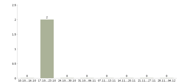 Работа менеджер отдела продаж и маркетинга в Кемерово - Число вакансий в Кемерово по специальности менеджер отдела продаж и маркетинга за 2 месяца