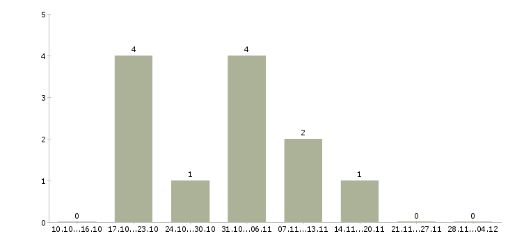 Работа менеджер по финансовому контролю в Кемерово - Число вакансий в Кемерово по специальности менеджер по финансовому контролю за 2 месяца