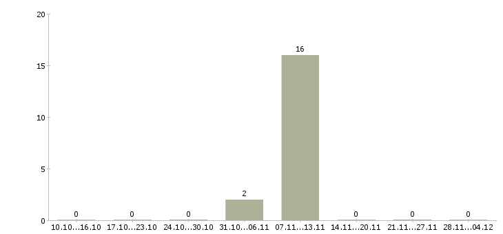 Работа рабочие на упаковку в Королеве - Число вакансий в Королеве по специальности рабочие на упаковку за 2 месяца