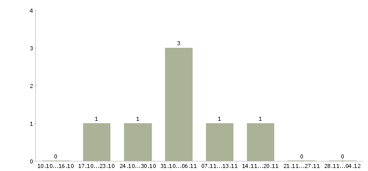 Работа рабочий на покраску в Краснодаре - Число вакансий в Краснодаре по специальности рабочий на покраску за 2 месяца
