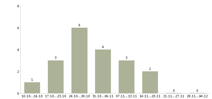 Работа менеджер по продаже промышленного оборудования в Красноярске - Число вакансий в Красноярске по специальности менеджер по продаже промышленного оборудования за 2 месяца