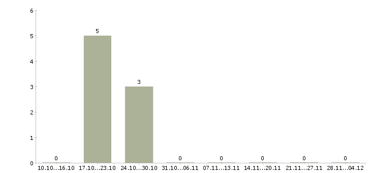 Работа сортировщик товаров в Курске - Число вакансий в Курске по специальности сортировщик товаров за 2 месяца