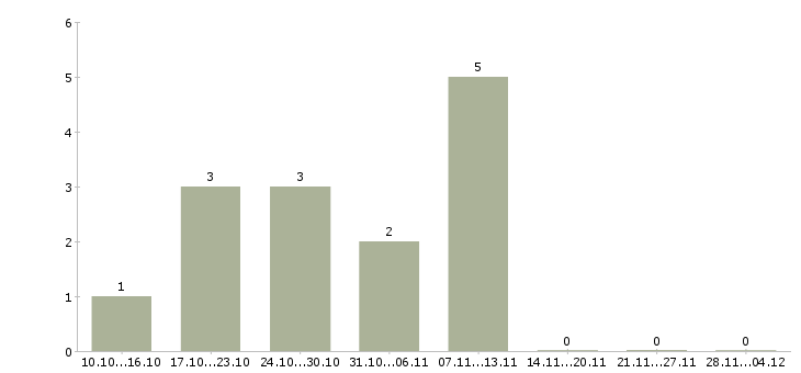 Работа менеджер по развитию региона в Липецке - Число вакансий в Липецке по специальности менеджер по развитию региона за 2 месяца