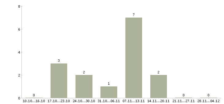 Работа оператор связи зао в Липецке - Число вакансий в Липецке по специальности оператор связи зао за 2 месяца