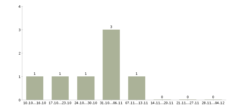 Работа руководитель отдела продаж и развития в Липецке - Число вакансий в Липецке по специальности руководитель отдела продаж и развития за 2 месяца