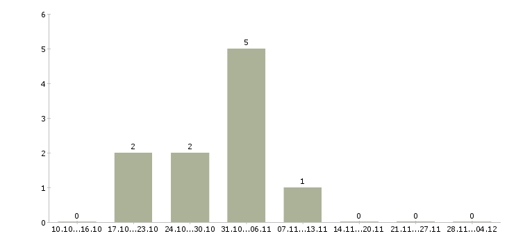 Работа жиловщик на мясокомбинат в Москве - Число вакансий в Москве по специальности жиловщик на мясокомбинат за 2 месяца