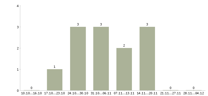 Работа менеджер по продажам светодиодной продукции в Москве - Число вакансий в Москве по специальности менеджер по продажам светодиодной продукции за 2 месяца