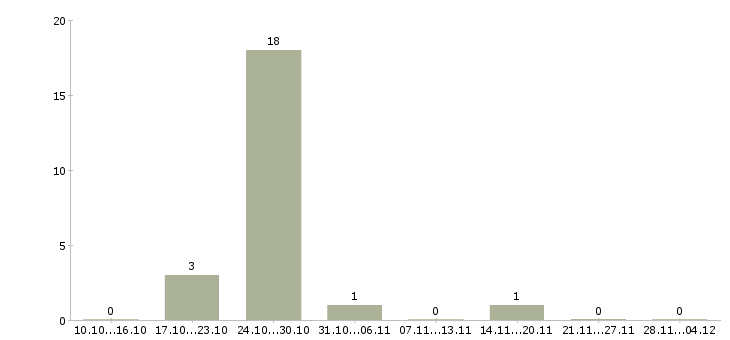 Работа сотрудники партнеры по бизнесу в Мурманске - Число вакансий в Мурманске по специальности сотрудники партнеры по бизнесу за 2 месяца