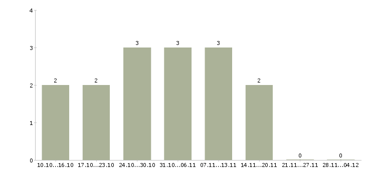 Работа продавец в магазин техники в Новокузнецке - Число вакансий в Новокузнецке по специальности продавец в магазин техники за 2 месяца