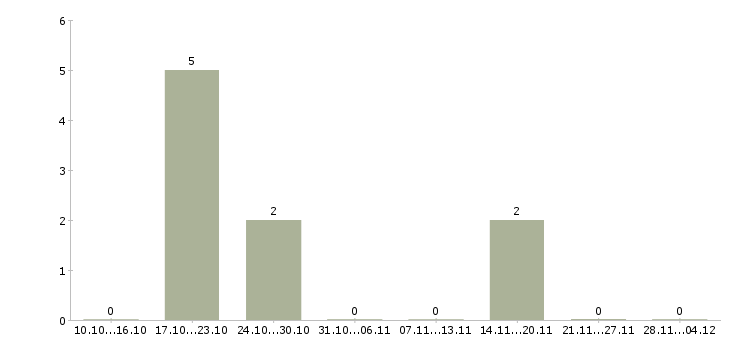 Работа менеджер на выписку документов в Новосибирске - Число вакансий в Новосибирске по специальности менеджер на выписку документов за 2 месяца