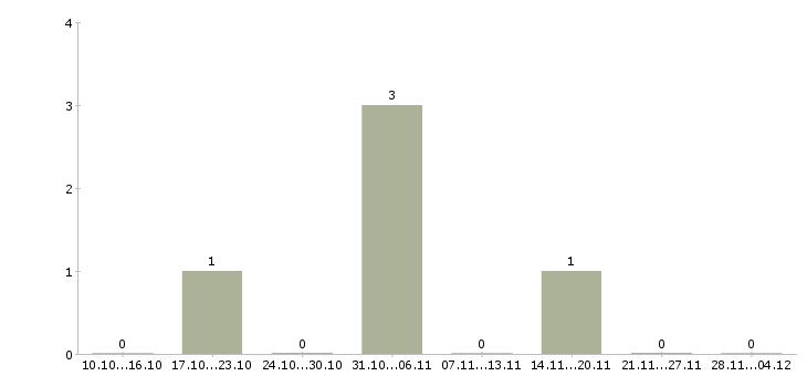 Работа менеджер по организации выставок в Новосибирске - Число вакансий в Новосибирске по специальности менеджер по организации выставок за 2 месяца