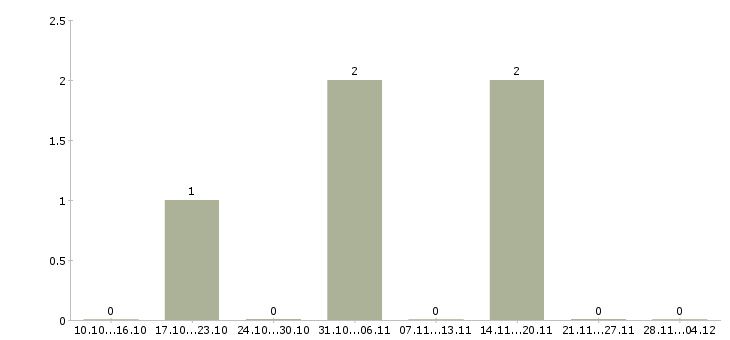 Работа рабочий на упаковку в Обнинске - Число вакансий в Обнинске по специальности рабочий на упаковку за 2 месяца