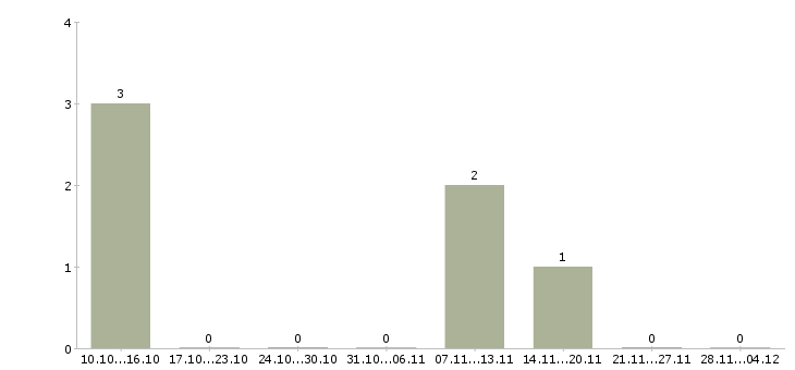 Работа менеджер в отдел продаж недвижимости в Пензе - Число вакансий в Пензе по специальности менеджер в отдел продаж недвижимости за 2 месяца