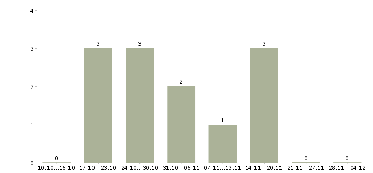 Работа менеджер оптового отдела продаж в Перми - Число вакансий в Перми по специальности менеджер оптового отдела продаж за 2 месяца