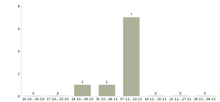Работа руководитель отдела развития продаж в Подольске - Число вакансий в Подольске по специальности руководитель отдела развития продаж за 2 месяца