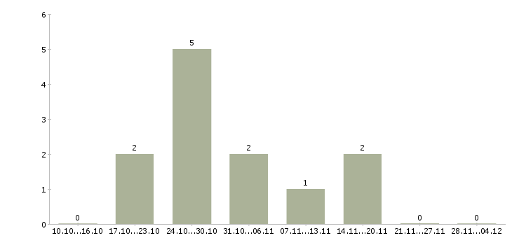 Работа сотрудник по оформлению договоров в Пятигорске - Число вакансий в Пятигорске по специальности сотрудник по оформлению договоров за 2 месяца