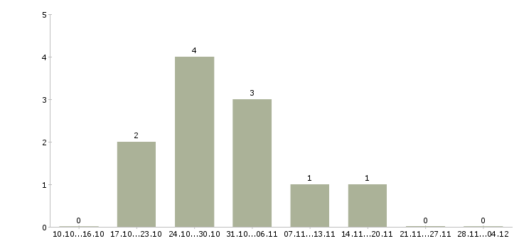Работа технолог по качеству в Пятигорске - Число вакансий в Пятигорске по специальности технолог по качеству за 2 месяца