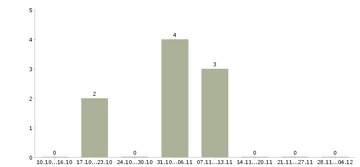 Работа бухгалтер 1с на первичную документацию в Рязани - Число вакансий в Рязани по специальности бухгалтер 1с на первичную документацию за 2 месяца