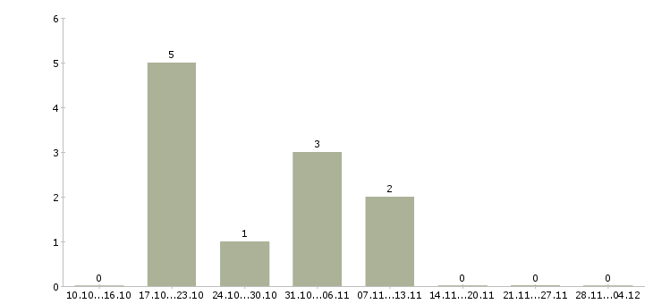 Работа менеджер по технической поддержке в Рязани - Число вакансий в Рязани по специальности менеджер по технической поддержке за 2 месяца
